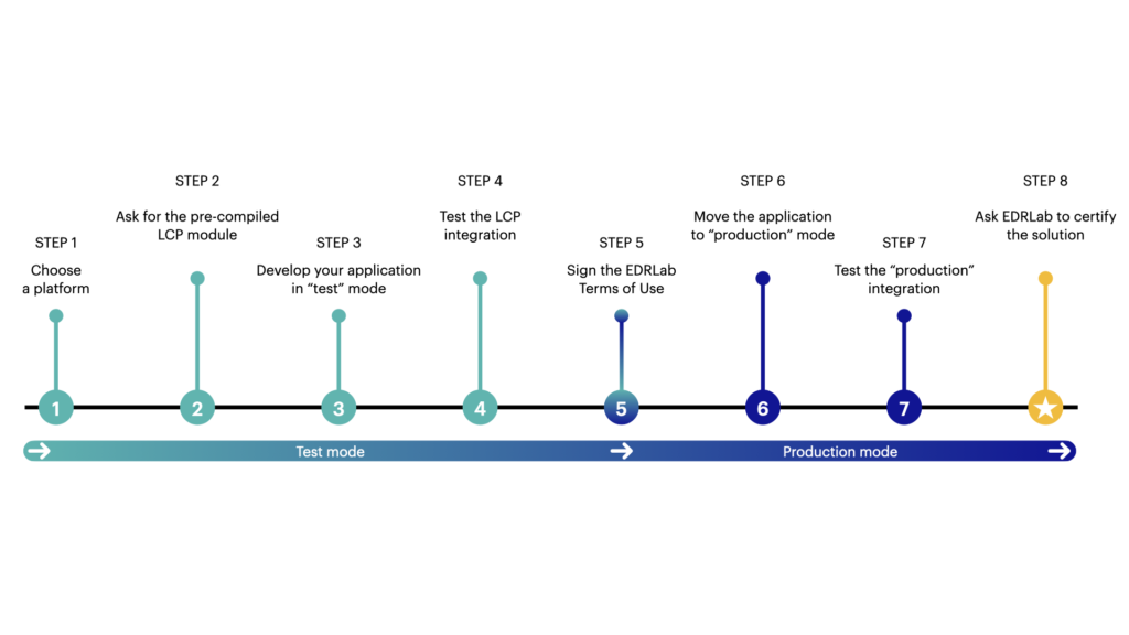 Synthesis of the processing steps for the LCP certification of reading systems.