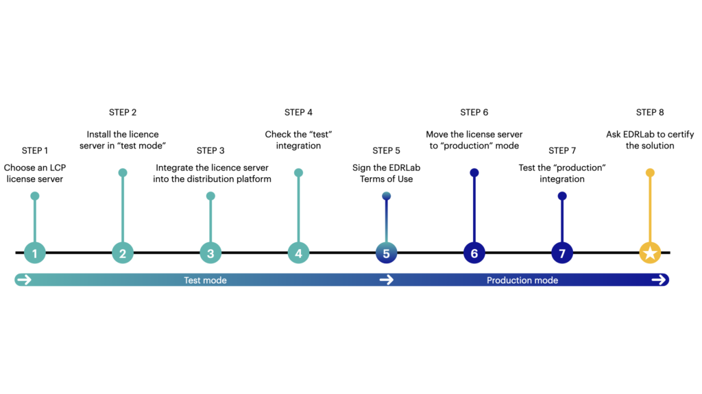 Synthesis of the processing steps for the LCP certification of servers.